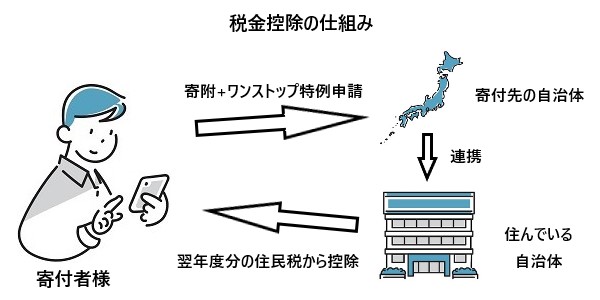 税金控除の仕組みの説明図