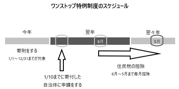 ワンストップ特例制度のスケジュールについての説明図