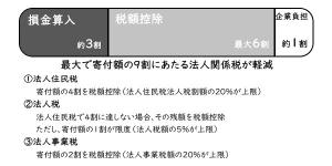 ふるさと納税の損金算入と税額控除による法人関係税の軽減を説明する図