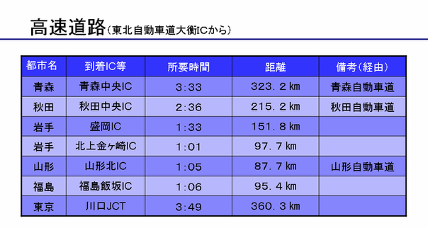 大衡インターチェンジからの所要時間と距離の表