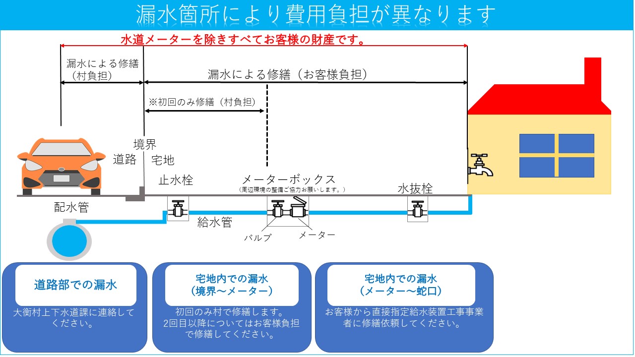 給水装置の財産区分について