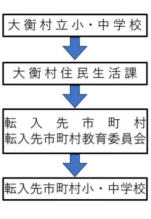 大衡村立小中学校から大衡村住民生活課を経て転入先市町村と教育委員会に連絡し転入先市町村小中学校へつなぐ流れを示した図