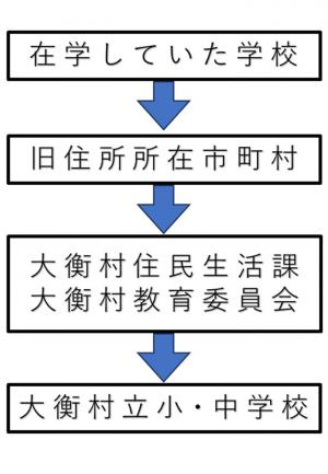在学していた学校から旧住所所在地市町村を経て大衡村住民生活課と大衡村教育委員会に連絡し大衡村立小中学校へつなぐ流れを示した図