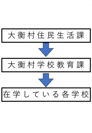 大衡村住民生活課から大衡村学校教育課を経て在学している各学校へ連絡する流れを示した図
