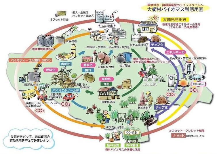 大衡村バイオマス利活用図