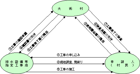 排水設備工事の手続きの画像