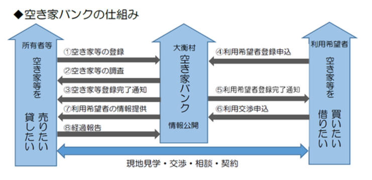 空き家バンクの仕組みの画像