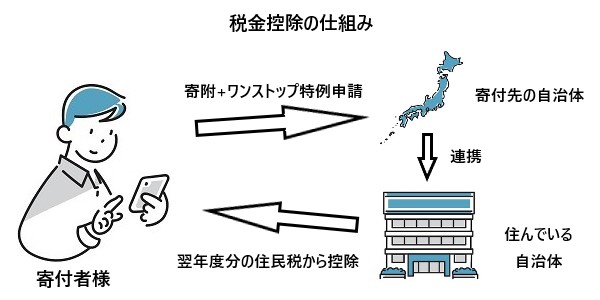 税金控除の仕組み